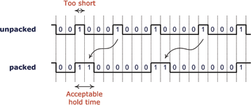 Figure 4. Unpacked versus packed PDM.